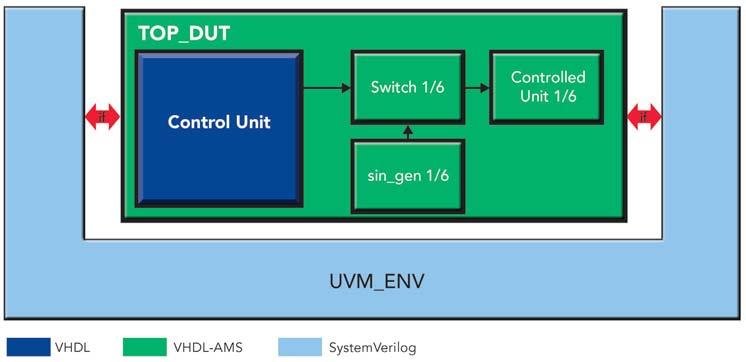 The UVM environment has all the components necessary to implement drivers that generate random constraint stimulus, protocol and functional checkers in monitors and scoreboards.
