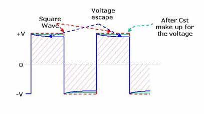 In some cases, the liquid crystal voltage will fall due to voltage leakage, stage by