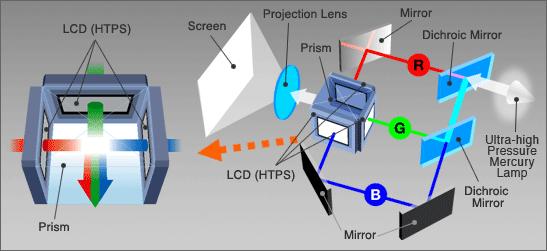 double  High brightness 3LCD projector system using dichroic mirrors and dichroic prism 3LCD