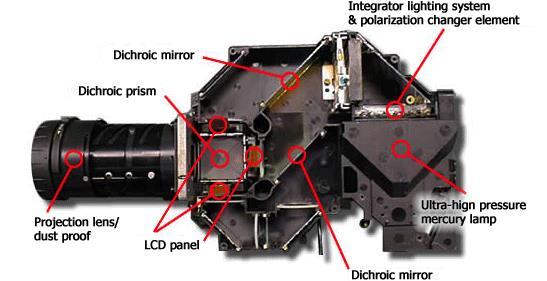 Inside a 3LCD projector unit LCD panel classification Using HTPS TFTs instead of a-si TFTs in LCD panel for