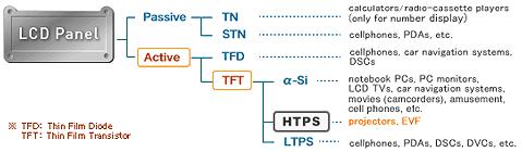 the mobility of HTPS TFTs is much higher than that of a-si TFTs (>100:1), hence, integration of drivers on panel
