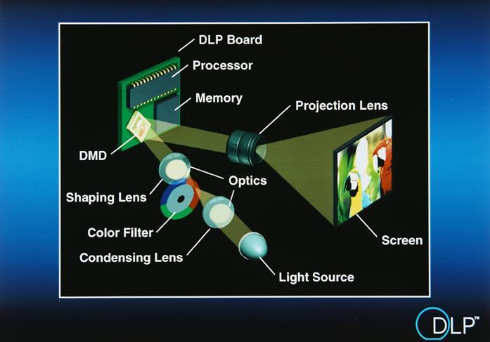Digital light processing Digital light processing Interlaced colours The white light generated by the lamp in a DLP projection system passes through a colour wheel as it travels to the surface of the