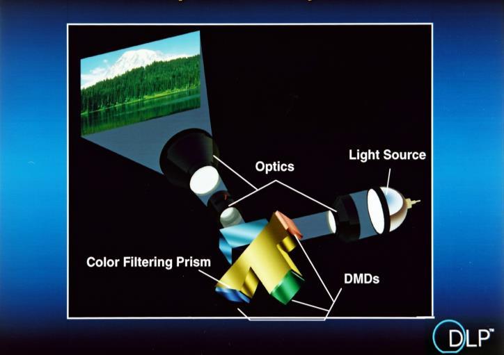 Digital light processing 3 Chip DLP projection Digital light processing Bio-application of DLP Advantage of UV capability A Digital Optical Chemistry (DOC) System is a