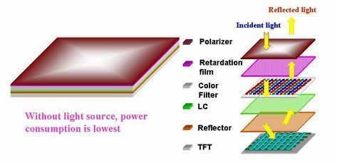 Different types of LCDs