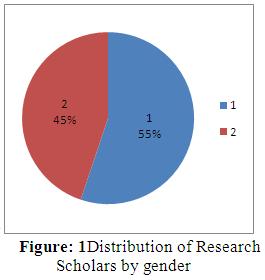 It is clear from the table 4 that 86 (69.91%) respondents are known the citation style formats through their Teachers/Research Supervisors followed by 19(15.