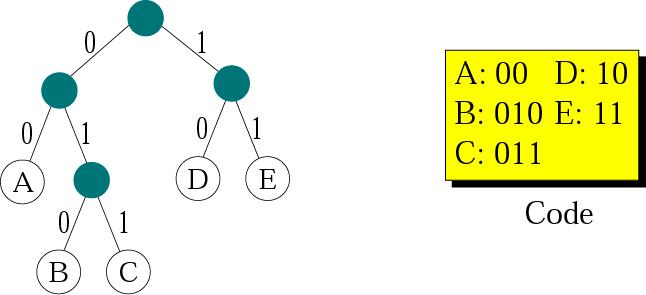 Figure 15-5 Final tree and code