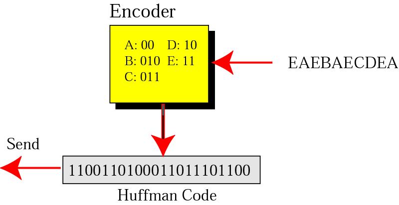 Figure 15-6 Huffman encoding