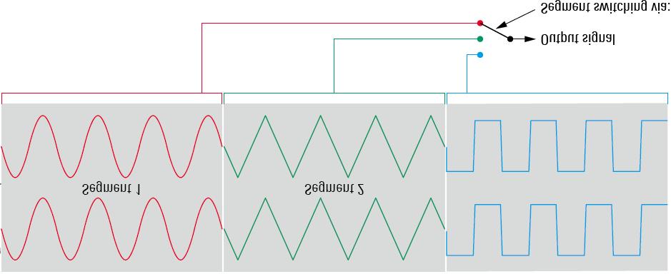 The individual segments can then be played back in any order. One advantage of a multisegment waveform is rapid switching between individual waveforms.
