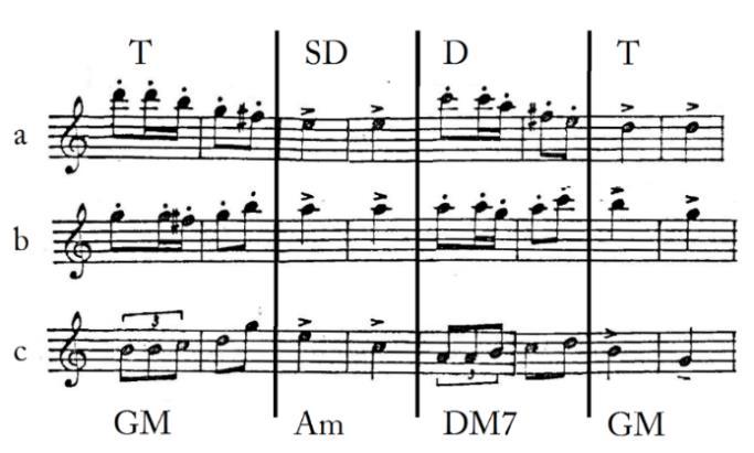 Figure 2-60: Shows the main indian rhythmic cells (a and b) and its variations.