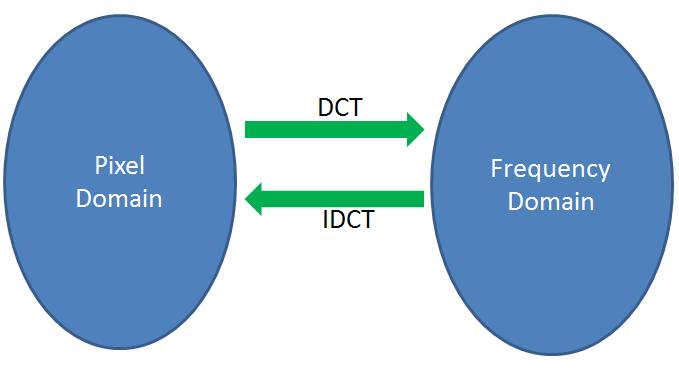 In a similar fashion, as DCT maps an image in the pixel domain to an image in the frequency domain, IDCT maps an image in the frequency domain to an image in the pixel domain.
