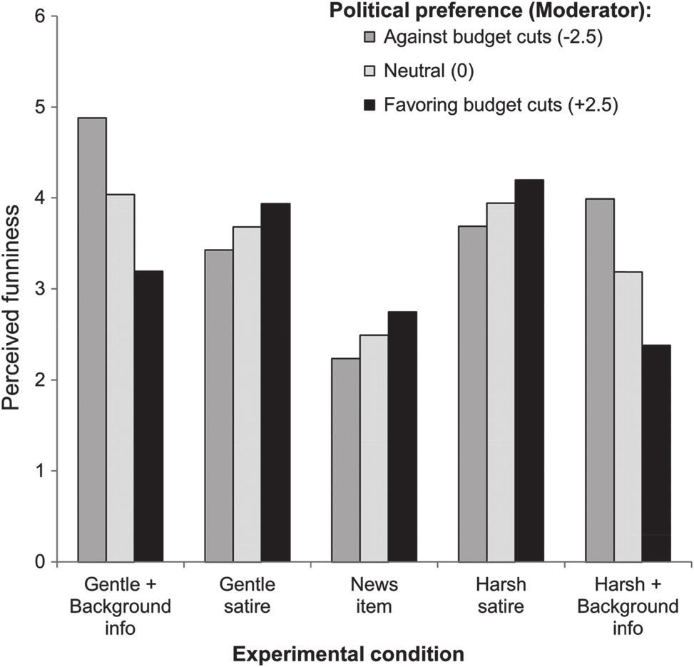 At Odds: Laughing and Thinking? M. Boukes et al. Figure 3 Displayoftheinteractioneffectonperceivedfunninessbetweenexperimentalcondition and existing political preference. Note: The values of 2.