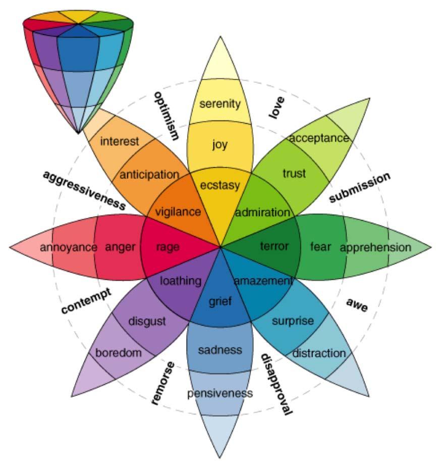 emotion wheel (24 emotions, by Robert Plutchik) Plenty on