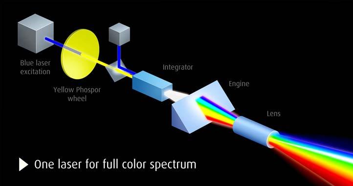 Fig.2 A high-level concept of a blue-pumped laser phosphor projector How are the correct colors made for DCI cinema presentation?