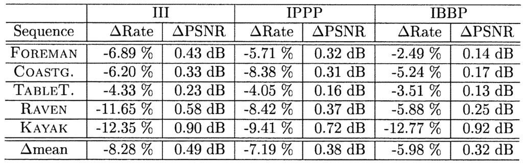 TABLE I TEST SEQUENCES TABLE II OVERALL RATE SAVINGS AND PSNR GAINS FOR ABT CODING duced energy and the reduced correlation remaining in the motion predicted signal.
