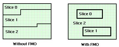 Figure 2.4: Subdivision of a picture into slices. picture. The transmission order of macroblocks in the bitstream depends on the Macroblock Allocation Map. FMO is a feature of H.