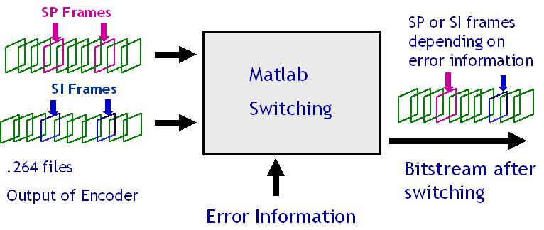 Figure 5.2: Bitstreams with SP and SI frames inserted. Figure 5.3: Inputs and outputs of the switching routine. two of the inputs of the Matlab routine.