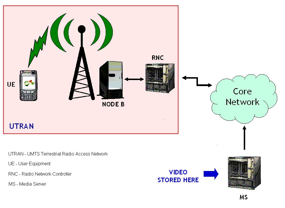 Figure 5.4: Simplified scheme of the UMTS network ration technology. UMTS normally works over a WCDMA interface and over GSM infraestructures. UMTS is not limited to mobile applications.