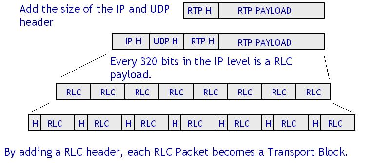 Figure 5.17: Fragmentation of an RTP packet into Transport Blocks. Figure 5.18: Discard process. TBs of the packet we are working with at that moment, are read.