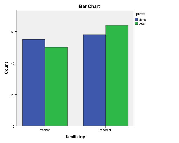 Bar chart 2.1 Table 3 and bar chart 3.1 reveal that there was a no significant difference between familiarity and press, χ 2 (1)=0.53,p>0.05.