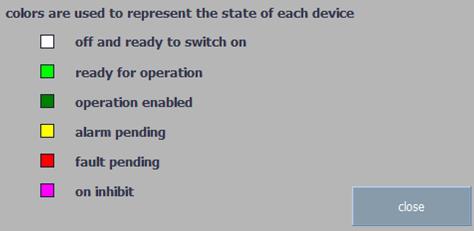 Description 3.3 Color information Button Fault/Alarm Local operation Display This button calls the detailed fault and alarm messages of the converter.