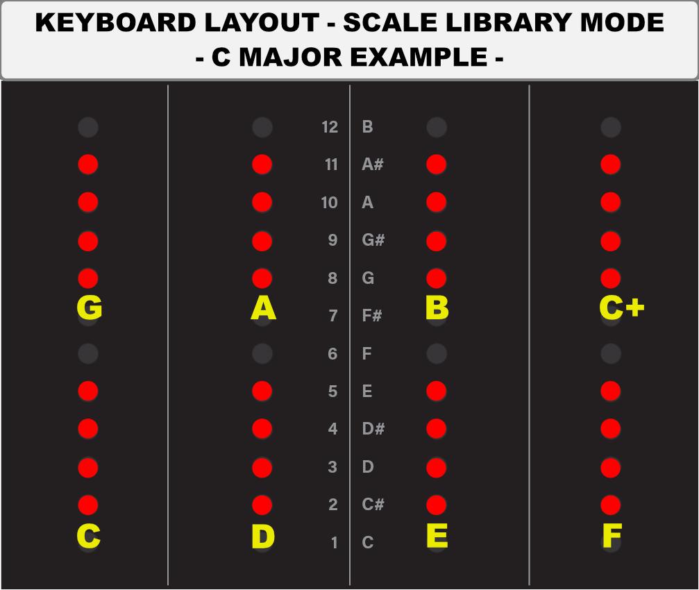 Keyboard Mode places the root note on the lower half of Pad 1, then maps ascending pitches L-to-R across the bottom of each pad, then L-to-R across the top of each pad, as shown in the following