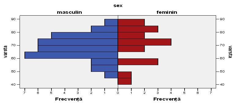 La vârste tinere (sub 50 de ani) predomină bărbații ca şi în grupa de vârstă 60 79 de ani (p<0,001), în timp ce peste 80 de ani predomină femeile (p<0,001).