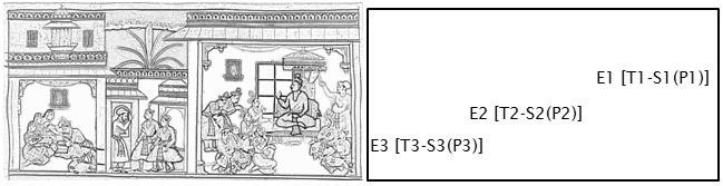 816 Research into Design Supporting Sustainable Product Development Figure 12. Three events unfold at different times, places and spaces. Source: Redrawn from the Ramayana, Plate 13, Add.
