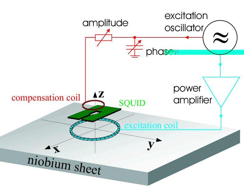 Fig. 1: Principle of the SQUID system for eddy current testing of niobium sheets An excitation coil produces eddy currents in the sample, whose magnetic field is detected by the SQUID.