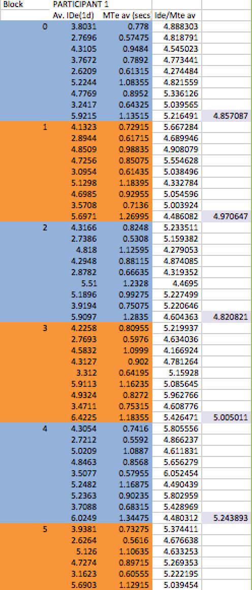 ) I also calculated the throughput (TP) for each condition, to see which regression represents fits Fitt s Law the best.