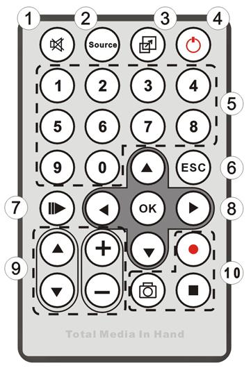 Remote Controller Button List 1 MUTE: On/Off volume mute 2 TV/AV: NG 3 Full Screen/Restore: Switches from full screen to the default screen 4 TotalMedia: Open/Close TotalMedia Software 5 0-9: Channel