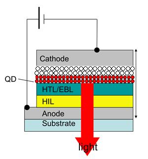 Requirements of CFQD quantum dots for PL applications are different to those for EL applications