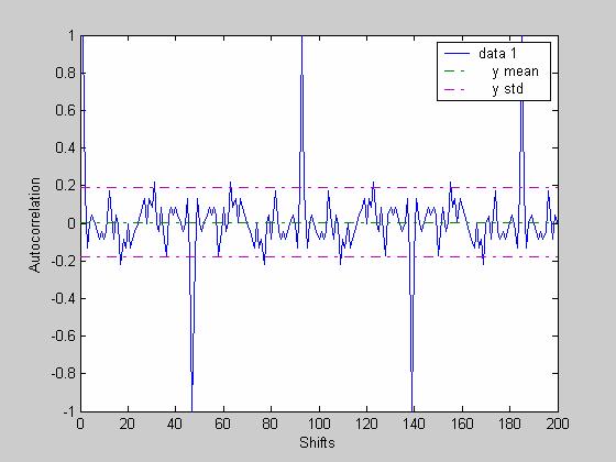 Fig 7 Autocorrelation for q=277 For the above case the best possible recovery is possible with a shift of 74 as shown in Fig 8.