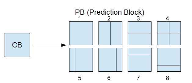 Fig. 13 PB subdivisions Intra-prediction subdivisions: 1,4 Inter-prediction subdivisions: 1,2,3,5,6,7 Transform