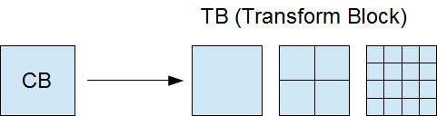 transform blocks, TBs, of size 4x4, 8x8, 16x16 or 32x32, as shown below on Fig.