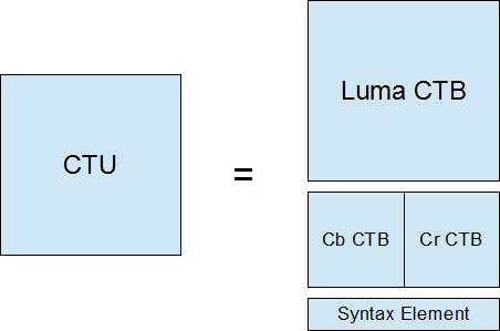 Fig. 16 CTU logical structure with YCbCr 4:2:0 sampling Block arrangements and Parallelization tools Slices Slices are consecutive CTUs that are processed in raster scan order.