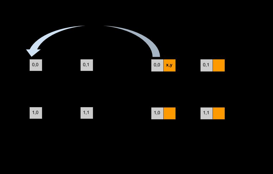 Fig. 21 Example of quarter pixel precision. Grey squares represent integer (original) pixel sample. Orange samples are to be generated.