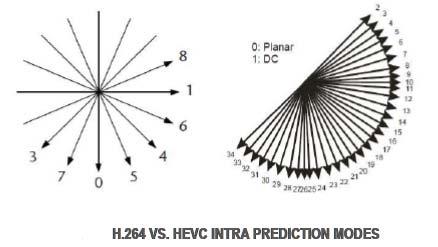 Intra-prediction Intra prediction is similar to the one in H.264 but with additional modes available. In total, 35 modes are available, 33 of those are directional.