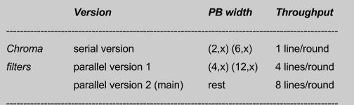 For example parallel version 1q calculates ¼ positions for PB widths of 4 and 12.
