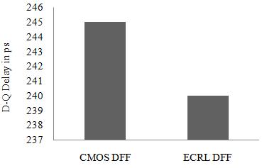 Fig. 5a: Power comparison of the ECRL negative edge triggered flip-flops with its CMOS counterparts To evaluate the performance of the proposed flipflops, CMOS transmission gate based flip-flops