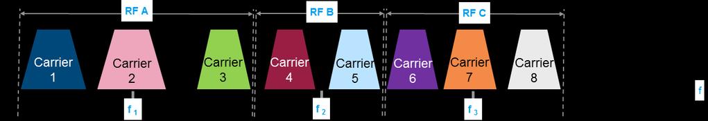 Pure in-band all carriers in one band: Pure multi-band all carriers in their own band: Realistic multi-band multiple carriers per band: In praxis, a real multi-band scenario is generally a mixture