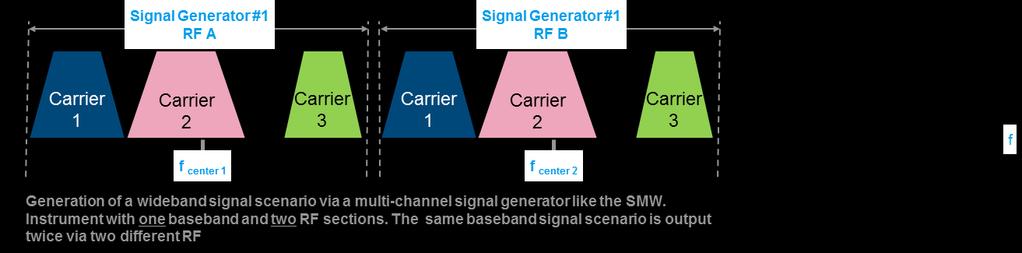 Multi-Channel Test Requirements Technical Challenges (a) Multi-channel output signal of an SMW with one baseband section and two RF channels.