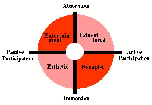 Pine and Gilmore: The Experience Economy, 1999 Their model includes four realms of experience.