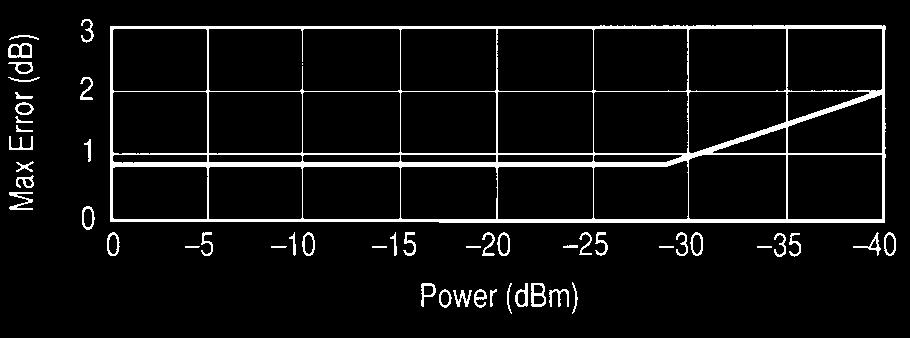 General information directional bridges Dynamic power accuracy (50 MHz, 25 ±5 C, +7 dbm input) Typical insertion loss 6.5 db at 10.0 MHz 8.0 db at 18.0 GHz 10.0 db at 26.5 GHz 11.0 db at 40.0 GHz 13.