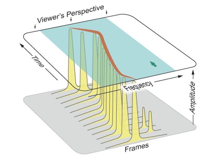 Spectrogram Or Waterfall Displays DISPLAYS FREQUENCY VS. AMPLITUDE VS.