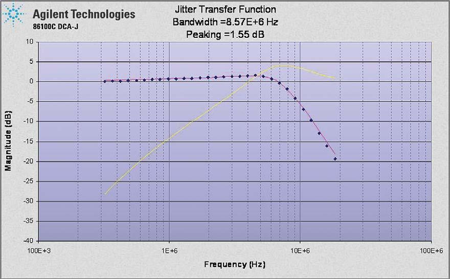 When combined with a jitter stimulus (such as the N4903 JBERT), the 86100C/86108A system can determine PLL bandwidth and jitter transfer performance.