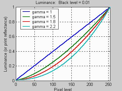 Gamma Encoding/Decoding Gamma Correction Gamma describes the nonlinear relationship