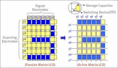 Passive vs Active Matrix Passive Matrix a simple grid supplies the charge to a particular pixel on the display. Slow response time and imprecise voltage control.