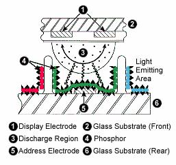 Gas Plasma Displays Emissive rather than transsmitive Front Step 1: Address electrode causes gas to change to plasma state.