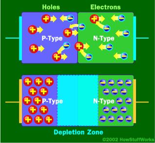 Diodes Semiconductor material is typically neutral. When it is doped it becomes charged: N-type has extra electrons P-type has missing electrons i.e. extra holes.