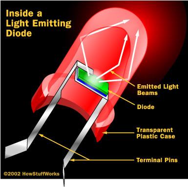 Diodes The wider the energy gap the higher the spectral frequency of the emitted photon. (silicon has very small gap so very low frequency radiation is emitted e.g. infra red).